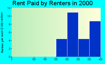 52757 rent paid by renters