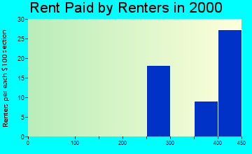 52760 rent paid by renters