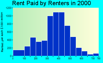52761 rent paid by renters