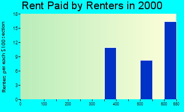 52765 rent paid by renters