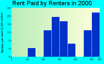 52769 rent paid by renters