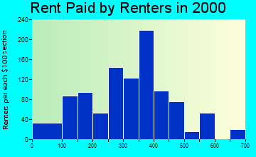 52772 rent paid by renters