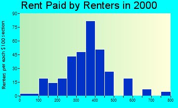 52773 rent paid by renters
