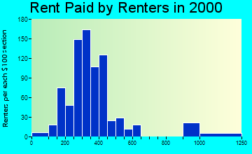 52776 rent paid by renters