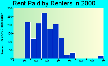 52801 rent paid by renters