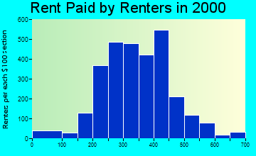 52802 rent paid by renters