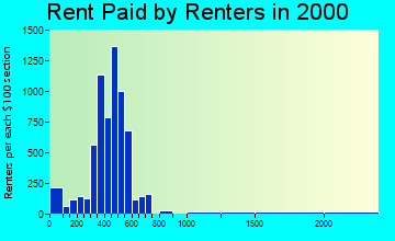 52806 rent paid by renters