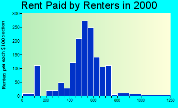 53080 rent paid by renters