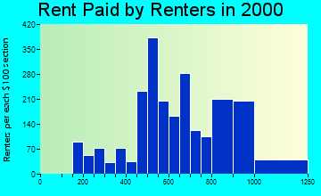 53130 rent paid by renters
