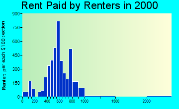 53142 rent paid by renters