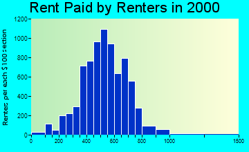 53143 rent paid by renters