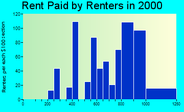 53158 rent paid by renters