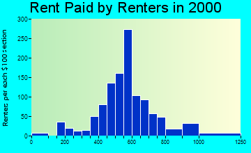 53168 rent paid by renters