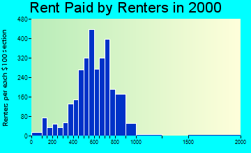 53189 rent paid by renters
