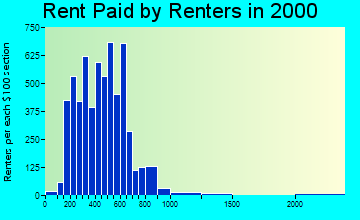 53190 rent paid by renters