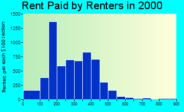 53205 rent paid by renters