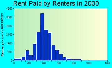 53208 rent paid by renters