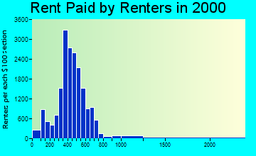 53209 rent paid by renters
