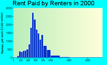 53211 rent paid by renters