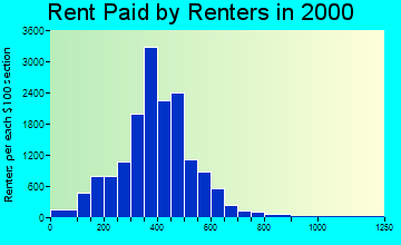53212 rent paid by renters