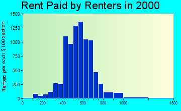 53213 rent paid by renters