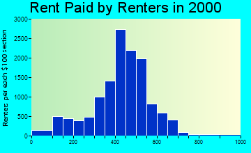 53216 rent paid by renters
