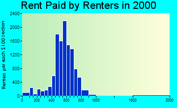 53220 rent paid by renters