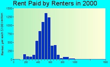 53222 rent paid by renters