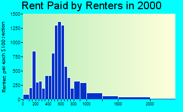 53223 rent paid by renters
