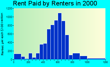 53224 rent paid by renters