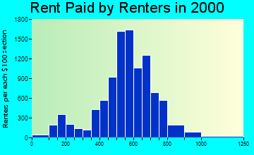 53227 rent paid by renters