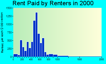 53406 rent paid by renters