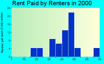 53505 rent paid by renters