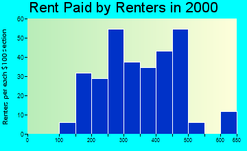 53510 rent paid by renters