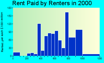 53527 rent paid by renters