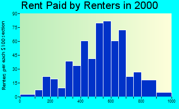 53531 rent paid by renters