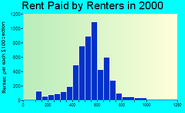 53546 rent paid by renters