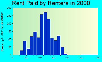 53563 rent paid by renters