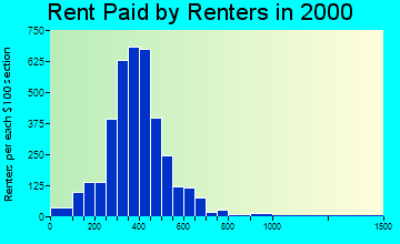 53566 rent paid by renters