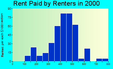 53570 rent paid by renters