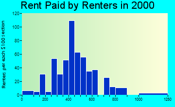 53574 rent paid by renters