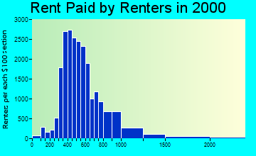 53703 rent paid by renters