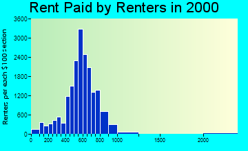 53704 rent paid by renters