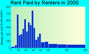 53715 rent paid by renters
