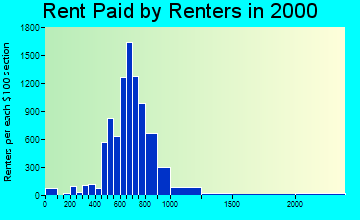 53719 rent paid by renters