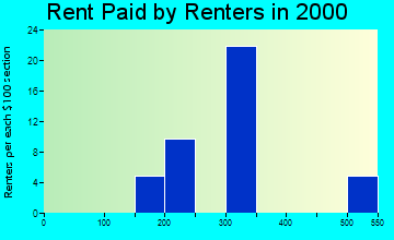 53810 rent paid by renters