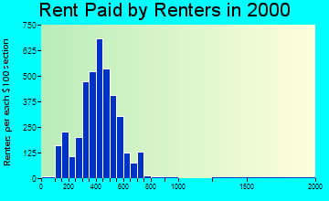 53913 rent paid by renters