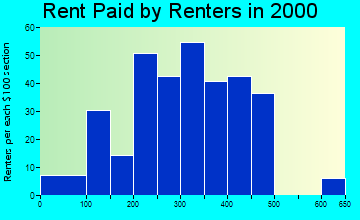 53968 rent paid by renters