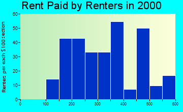 54005 rent paid by renters
