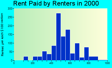 54021 rent paid by renters